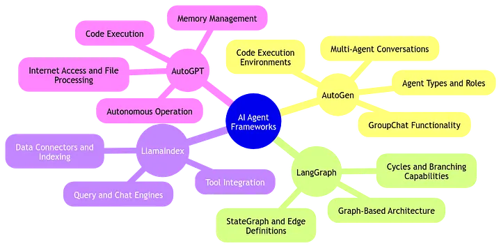 The AI agent frameworks landscape: AutoGPT, AutoGen, LangGraph, LlamaIndex and their capabilities.