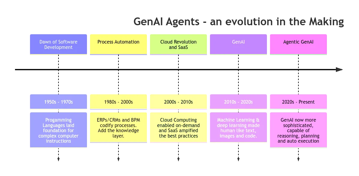 GenAI agents as an evolution in the making, from the dawn of software to agentic GenAI.