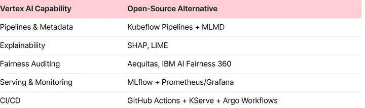 Vertex AI capabilities and their open-source equivalents.